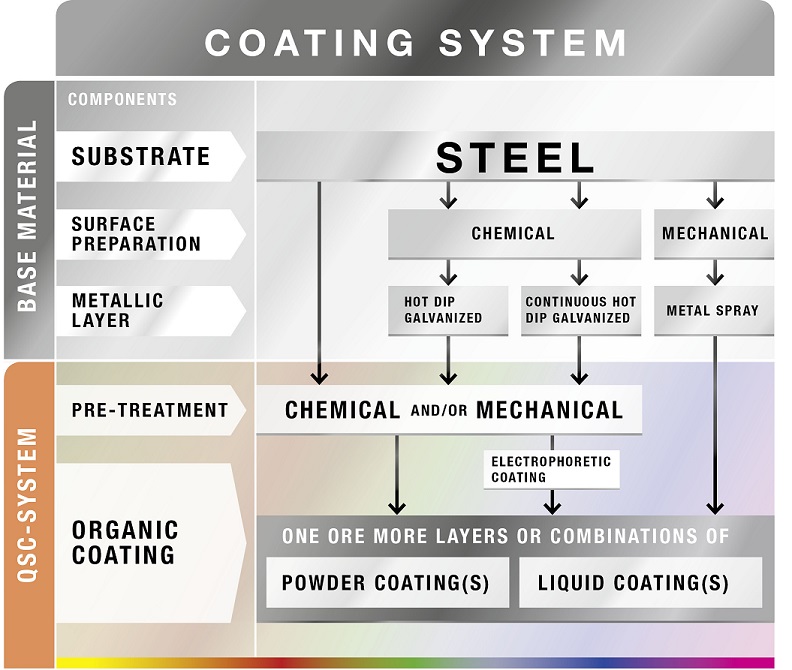 Coating Systems