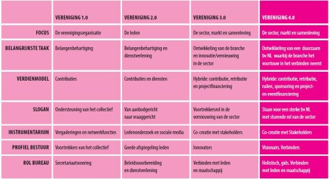 Basis van de matrix (1.0/2.0/3.0): Van Spaendonck Branche Advies