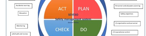 Seveso Safety Management System